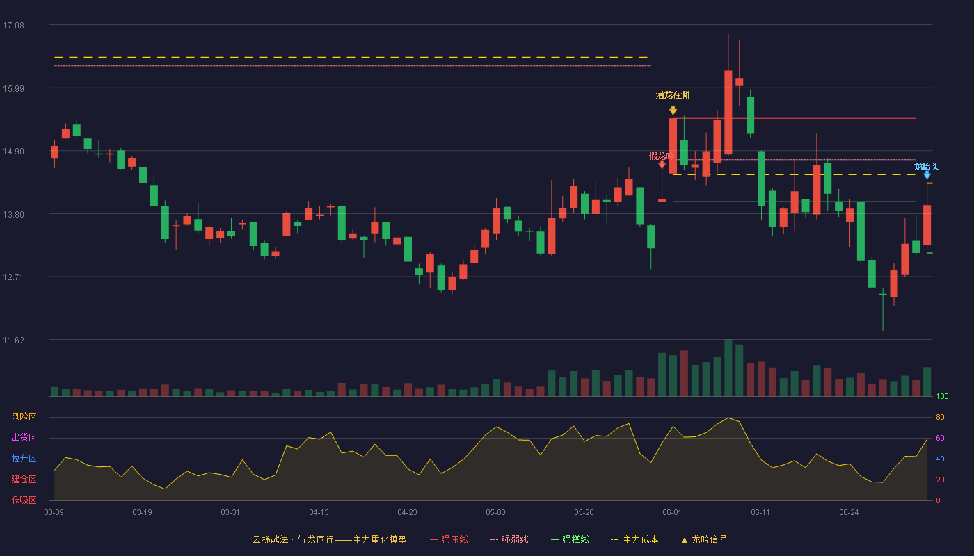 新时达(002527)云梯战法K线图 - 强压线14.34 强弱线13.73 强撑线13.12 破位区