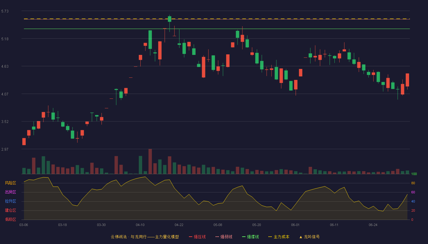 英飞拓(002528)云梯战法K线图 - 强压线5.74 强弱线5.56 强撑线5.37 破位区