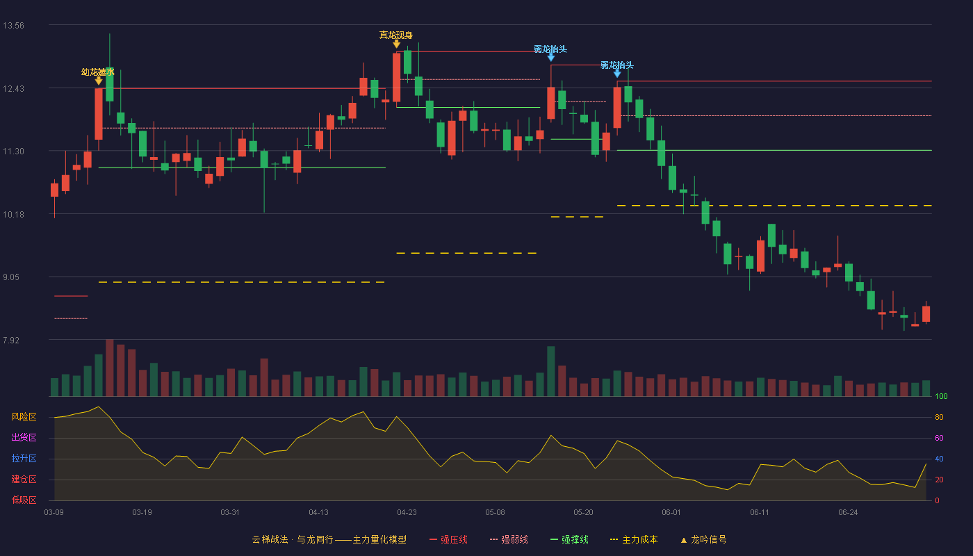 天顺风能(002531)云梯战法K线图 - 强压线12.55 强弱线11.93 强撑线11.31 破位区