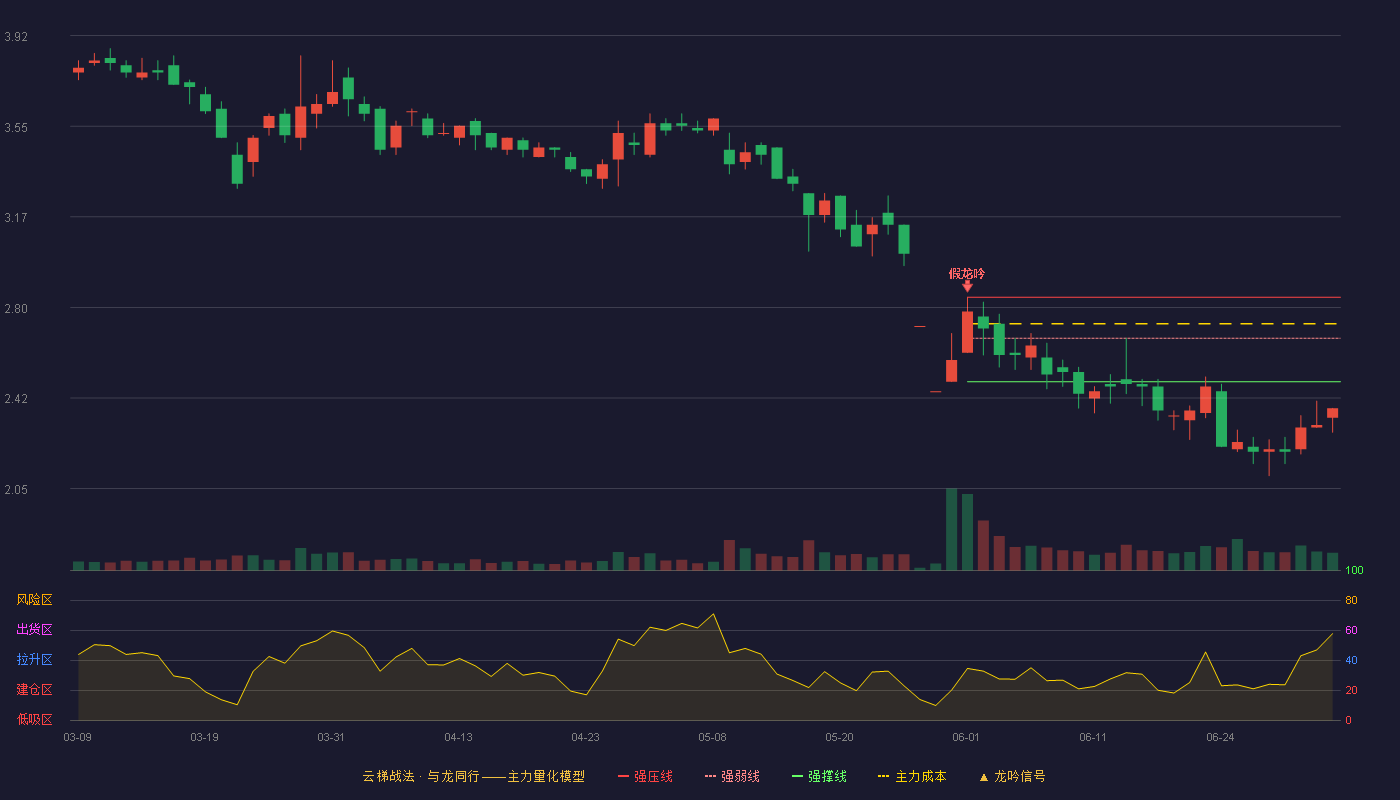 林州重机(002535)云梯战法K线图 - 强压线2.84 强弱线2.67 强撑线2.49 破位区