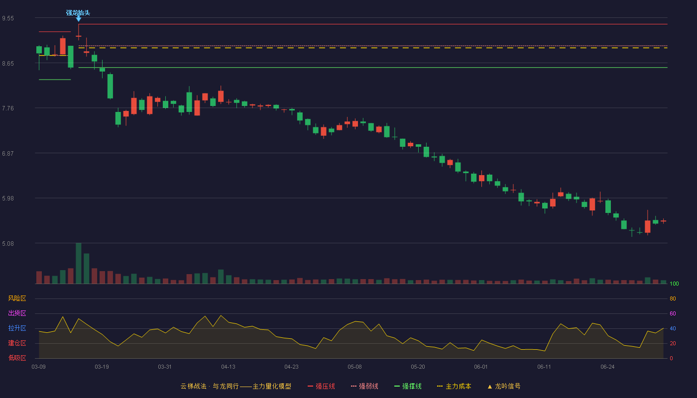 海联金汇(002537)云梯战法K线图 - 强压线9.42 强弱线8.99 强撑线8.56 破位区