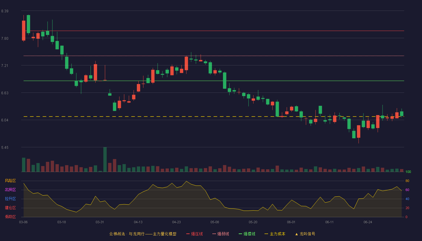 司尔特(002538)云梯战法K线图 - 强压线7.96 强弱线7.42 强撑线6.88 破位区