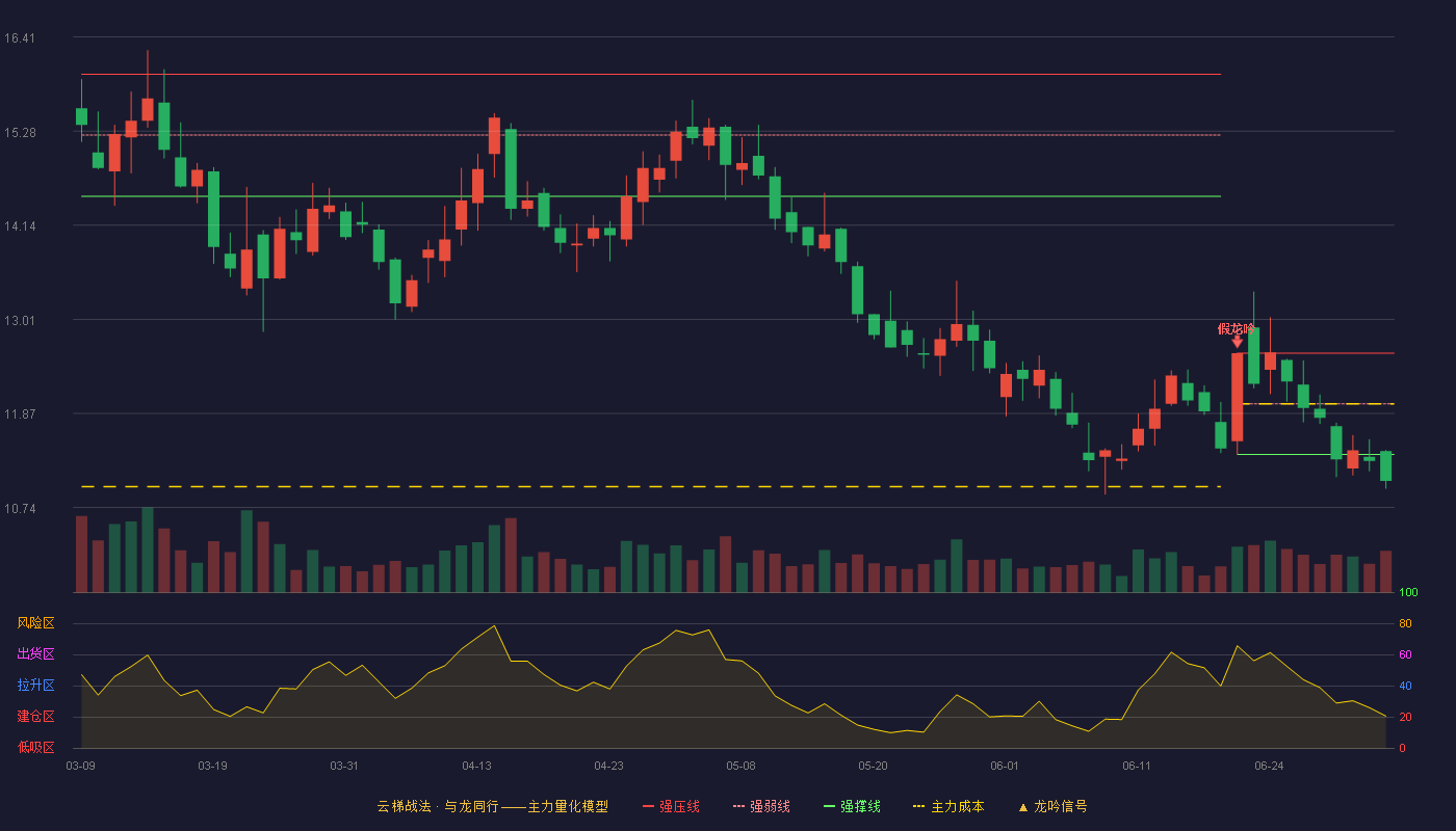 云图控股(002539)云梯战法K线图 - 强压线12.60 强弱线11.99 强撑线11.38 破位区