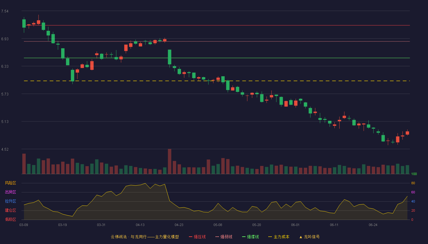 亚太科技(002540)云梯战法K线图 - 强压线7.22 强弱线6.87 强撑线6.51 破位区