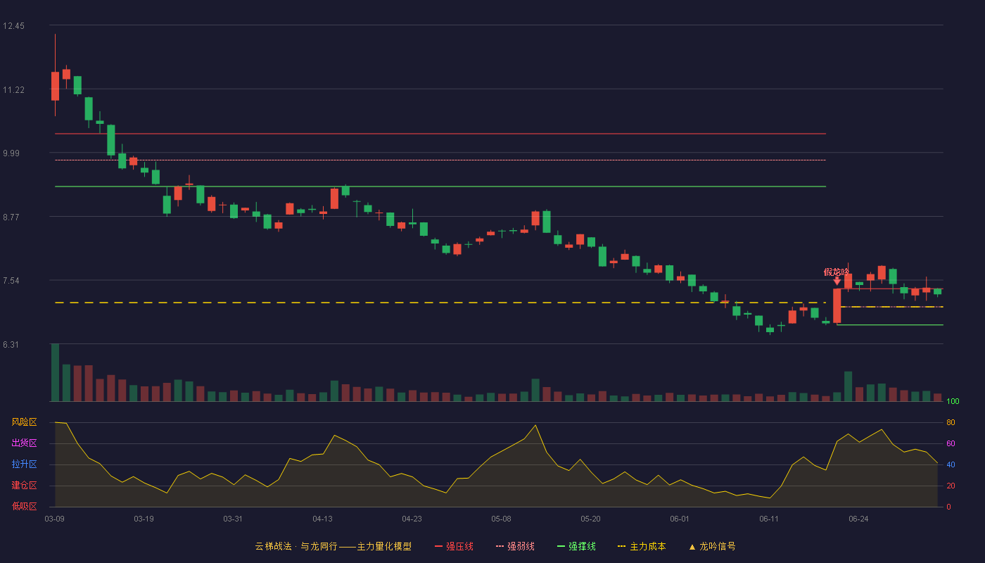 新联电子(002546)云梯战法K线图 - 强压线7.37 强弱线7.02 强撑线6.67 强势区