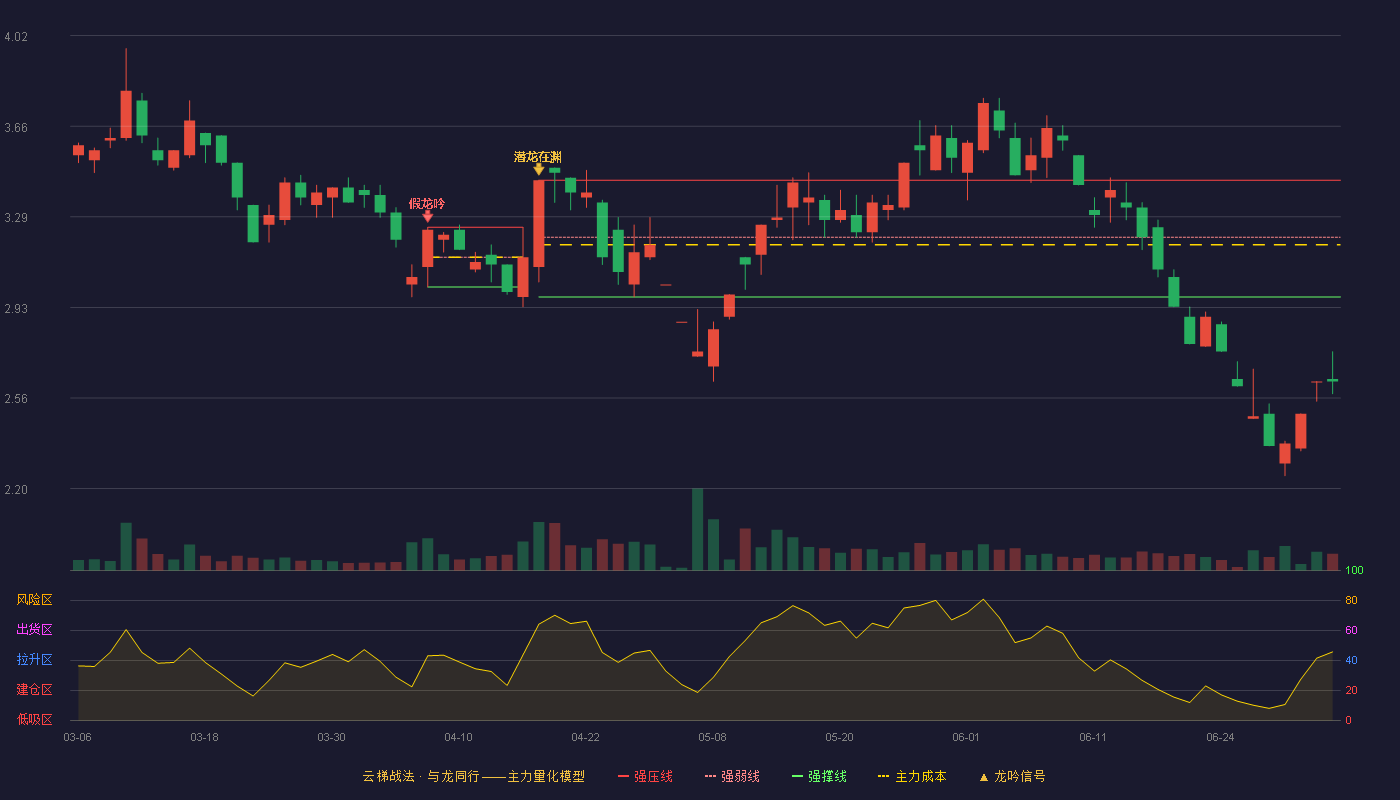 春兴精工(002547)云梯战法K线图 - 强压线3.44 强弱线3.21 强撑线2.97 破位区