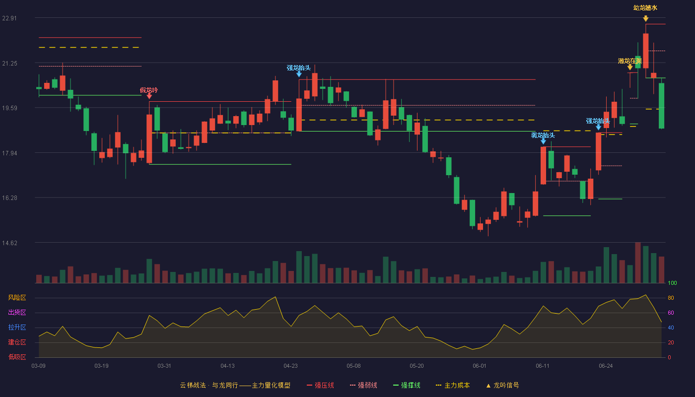 凯美特气(002549)云梯战法K线图 - 强压线22.68 强弱线21.69 强撑线20.69 破位区