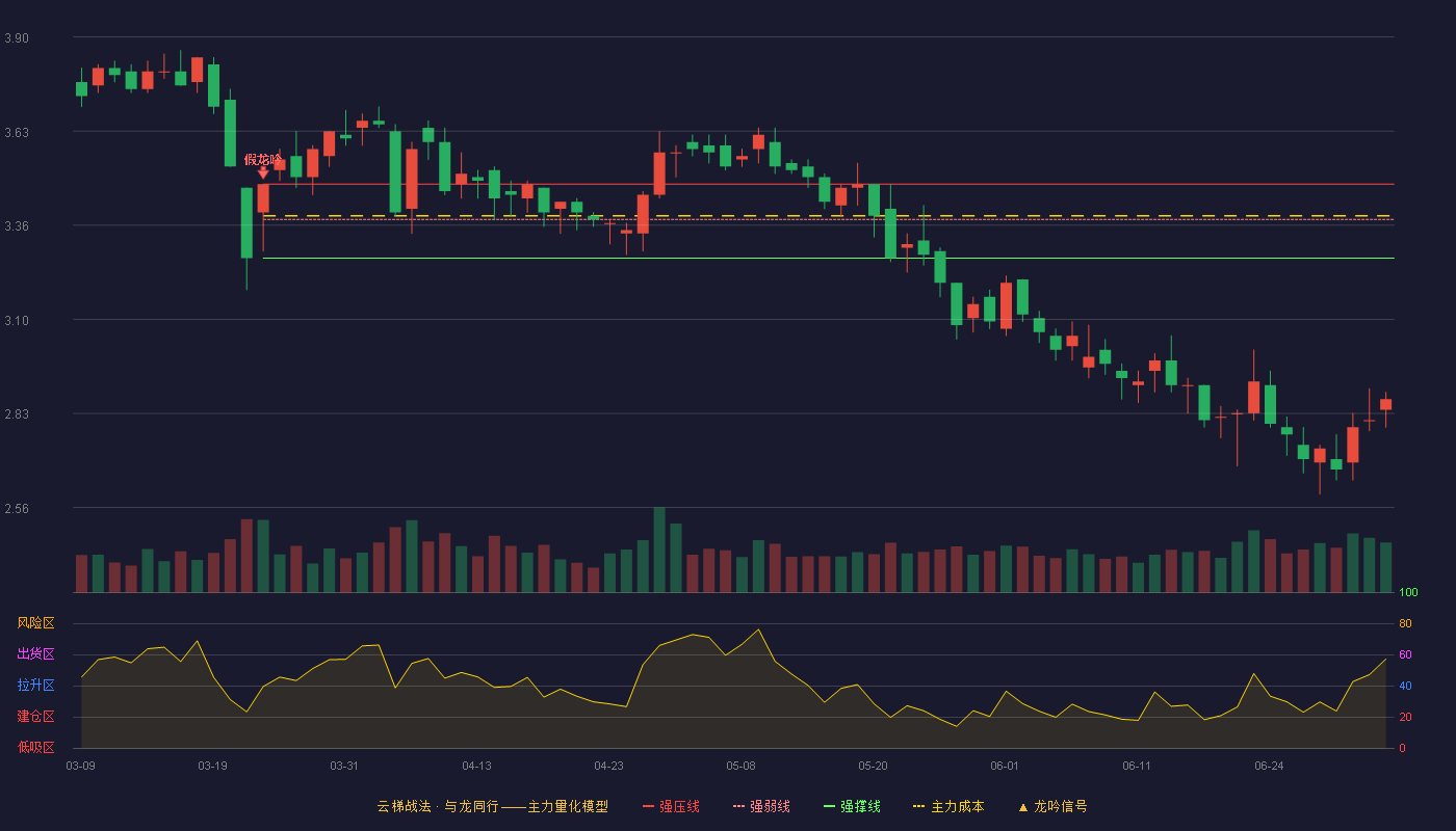 尚荣医疗(002551)云梯战法K线图 - 强压线3.48 强弱线3.38 强撑线3.27 破位区