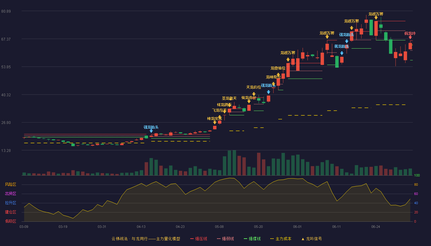 宝鼎科技(002552)云梯战法K线图 - 强压线66.46 强弱线61.74 强撑线57.01 破位区