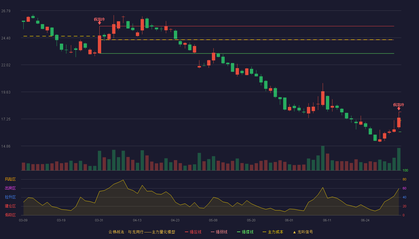 南方轴承(002553)云梯战法K线图 - 强压线17.87 强弱线16.99 强撑线16.11 破位区