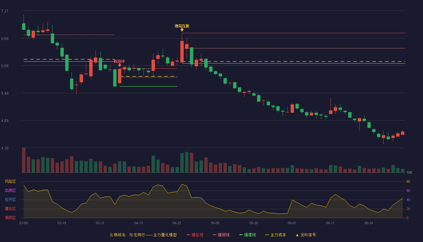 辉隆股份(002556)云梯战法K线图 - 强压线6.79 强弱线6.46 强撑线6.13 破位区