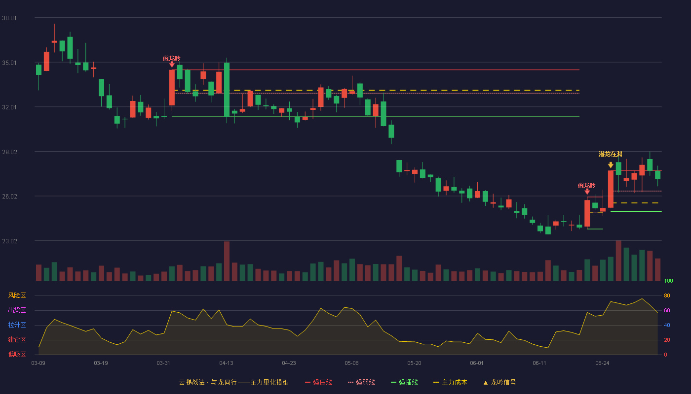 巨人网络(002558)云梯战法K线图 - 强压线27.73 强弱线26.35 强撑线24.97 强势区