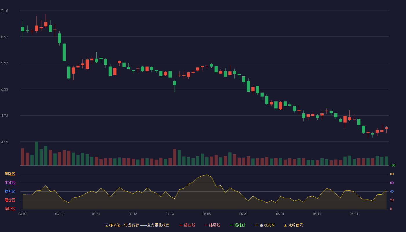 兄弟科技(002562)云梯战法K线图 - 强压线7.92 强弱线7.56 强撑线7.19 破位区