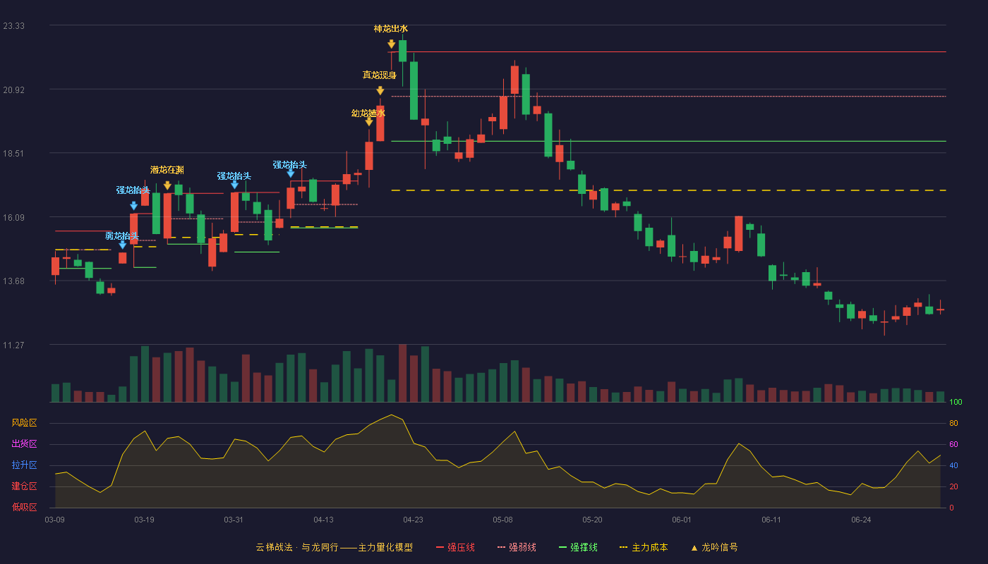 顺灏股份(002565)云梯战法K线图 - 强压线22.32 强弱线20.64 强撑线18.95 破位区