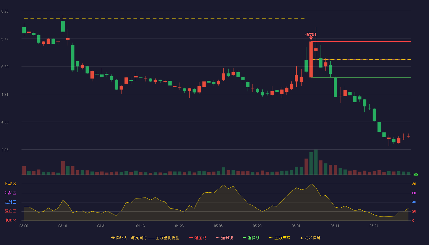 贝因美(002570)云梯战法K线图 - 强压线5.72 强弱线5.41 强撑线5.10 破位区