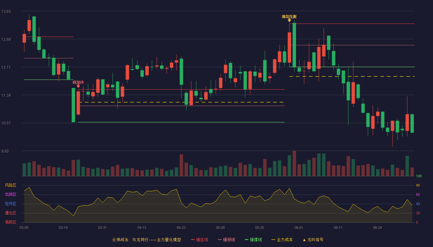 德力股份(002571)云梯战法K线图 - 强压线13.30 强弱线12.71 强撑线12.11 破位区