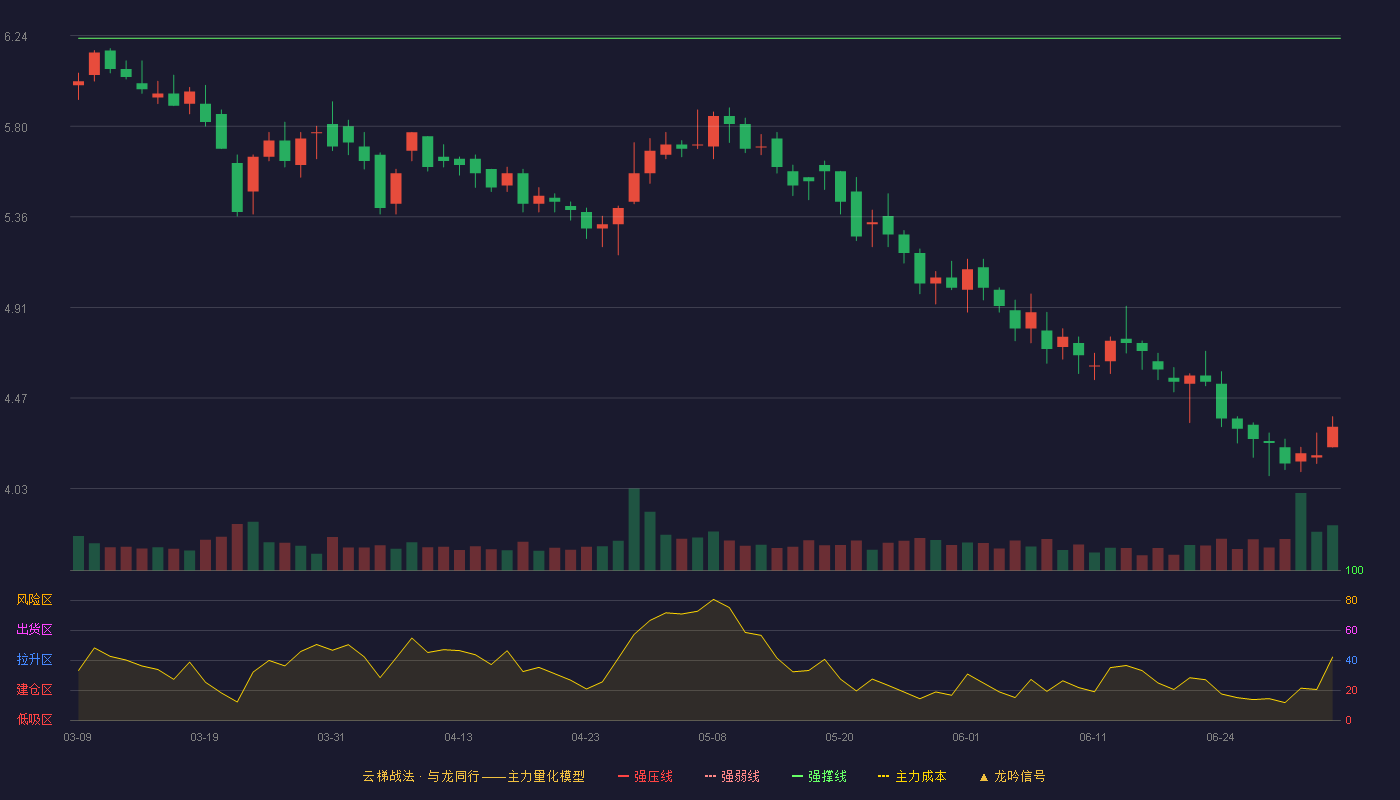 明牌珠宝(002574)云梯战法K线图 - 强压线7.69 强弱线6.96 强撑线6.23 破位区