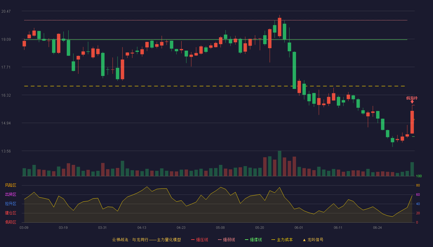 通达动力(002576)云梯战法K线图 - 强压线15.82 强弱线15.05 强撑线14.27 破位区