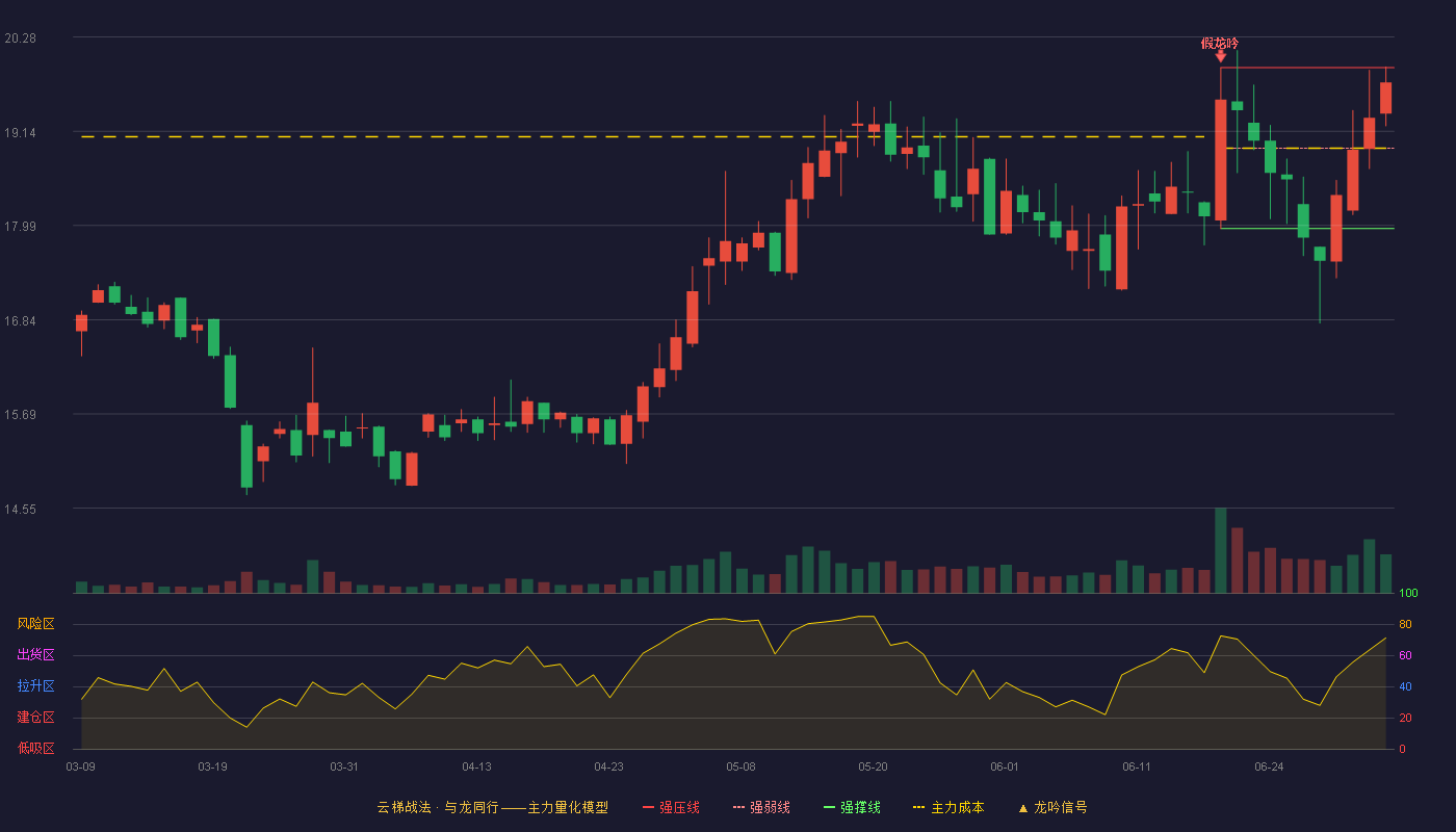 雷柏科技(002577)云梯战法K线图 - 强压线19.91 强弱线18.93 强撑线17.95 强势区
