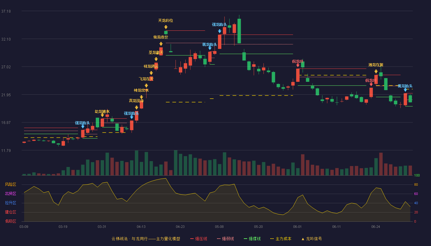 圣阳股份(002580)云梯战法K线图 - 强压线22.18 强弱线20.99 强撑线19.80 弱势区