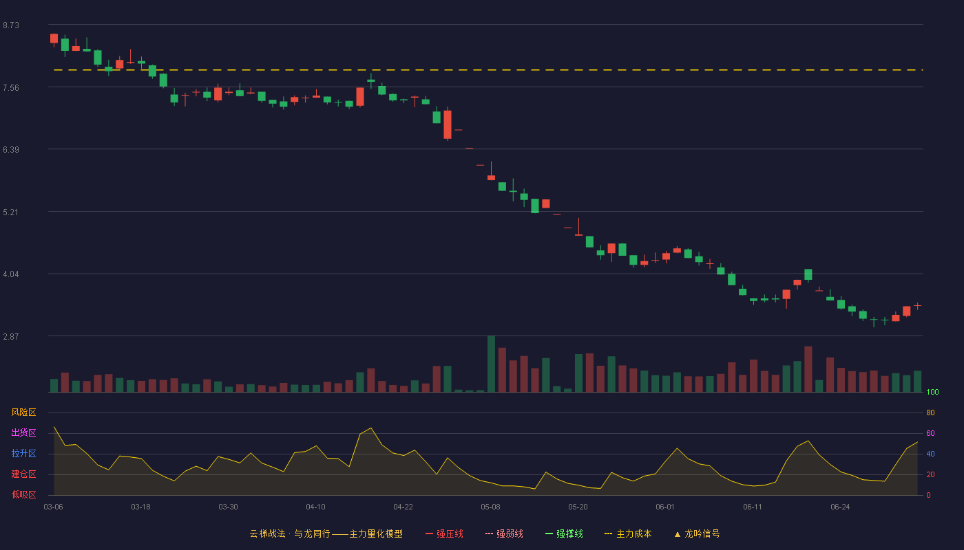 未名医药(002581)云梯战法K线图 - 强压线10.86 强弱线10.26 强撑线9.65 破位区