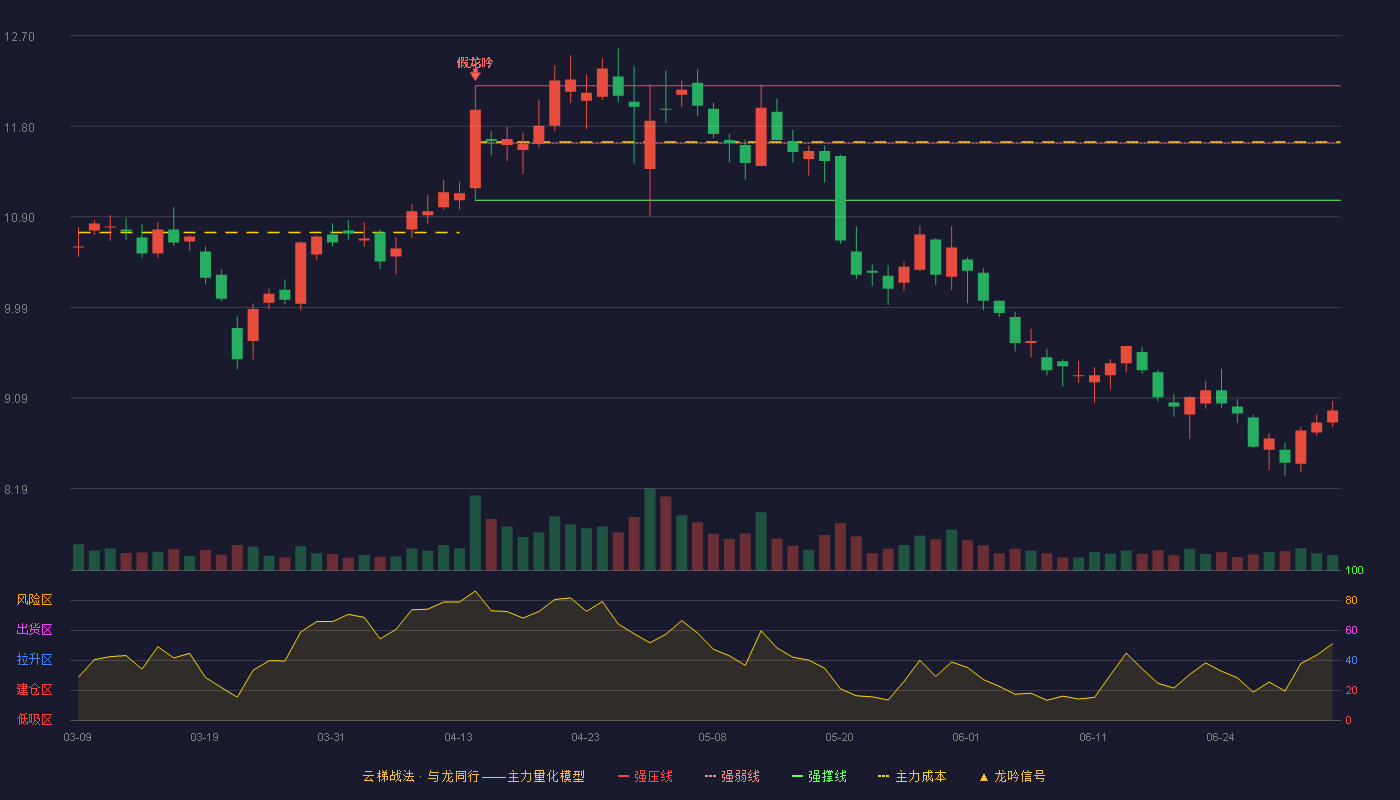 好想你(002582)云梯战法K线图 - 强压线12.20 强弱线11.63 强撑线11.06 破位区