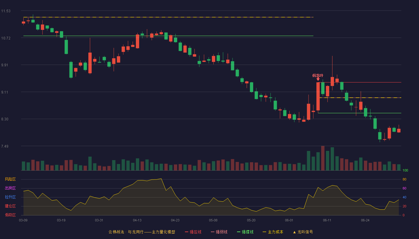 海能达(002583)云梯战法K线图 - 强压线9.39 强弱线8.93 强撑线8.47 破位区