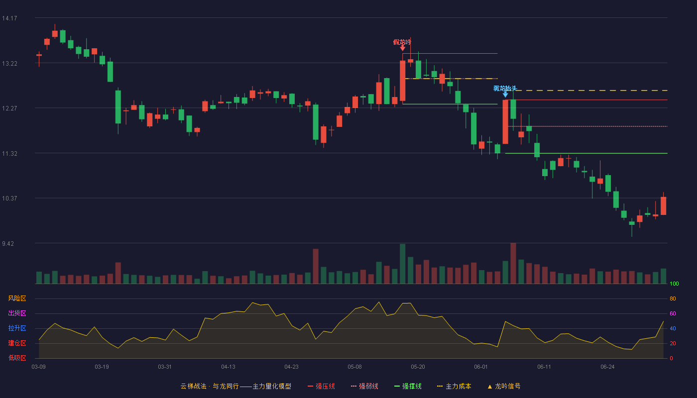 万安科技(002590)云梯战法K线图 - 强压线12.44 强弱线11.88 强撑线11.31 破位区