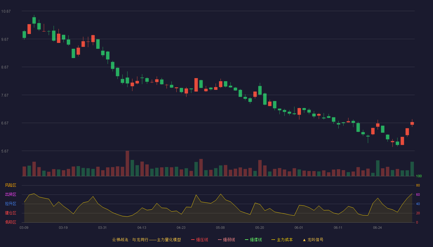 ST八菱(002592)云梯战法K线图 - 强压线0.00 强弱线0.00 强撑线0.00 破位区