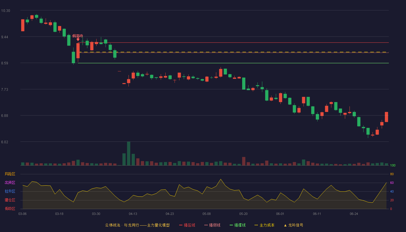 山东章鼓(002598)云梯战法K线图 - 强压线9.25 强弱线8.92 强撑线8.58 破位区
