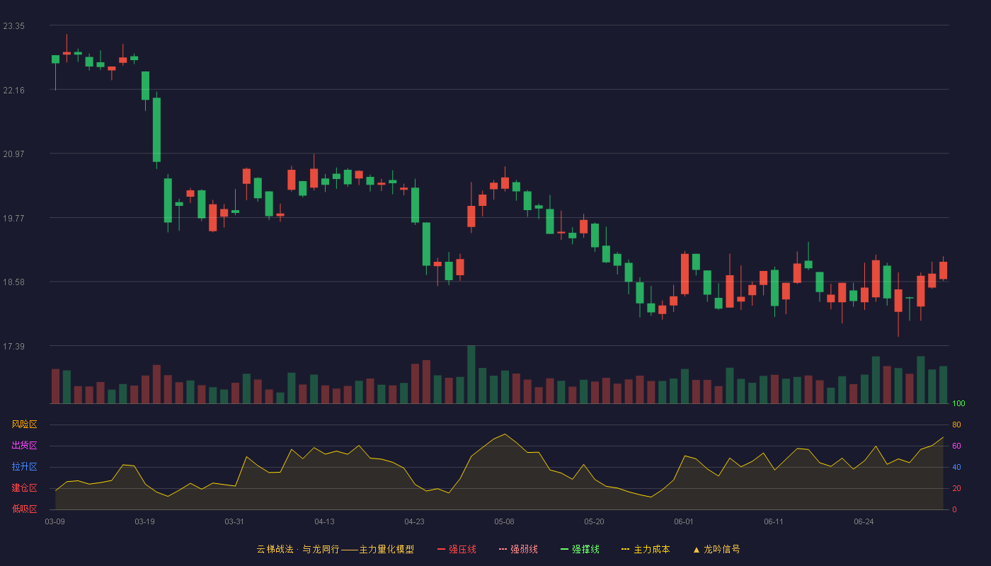 姚记科技(002605)云梯战法K线图 - 强压线27.13 强弱线25.42 强撑线23.70 破位区