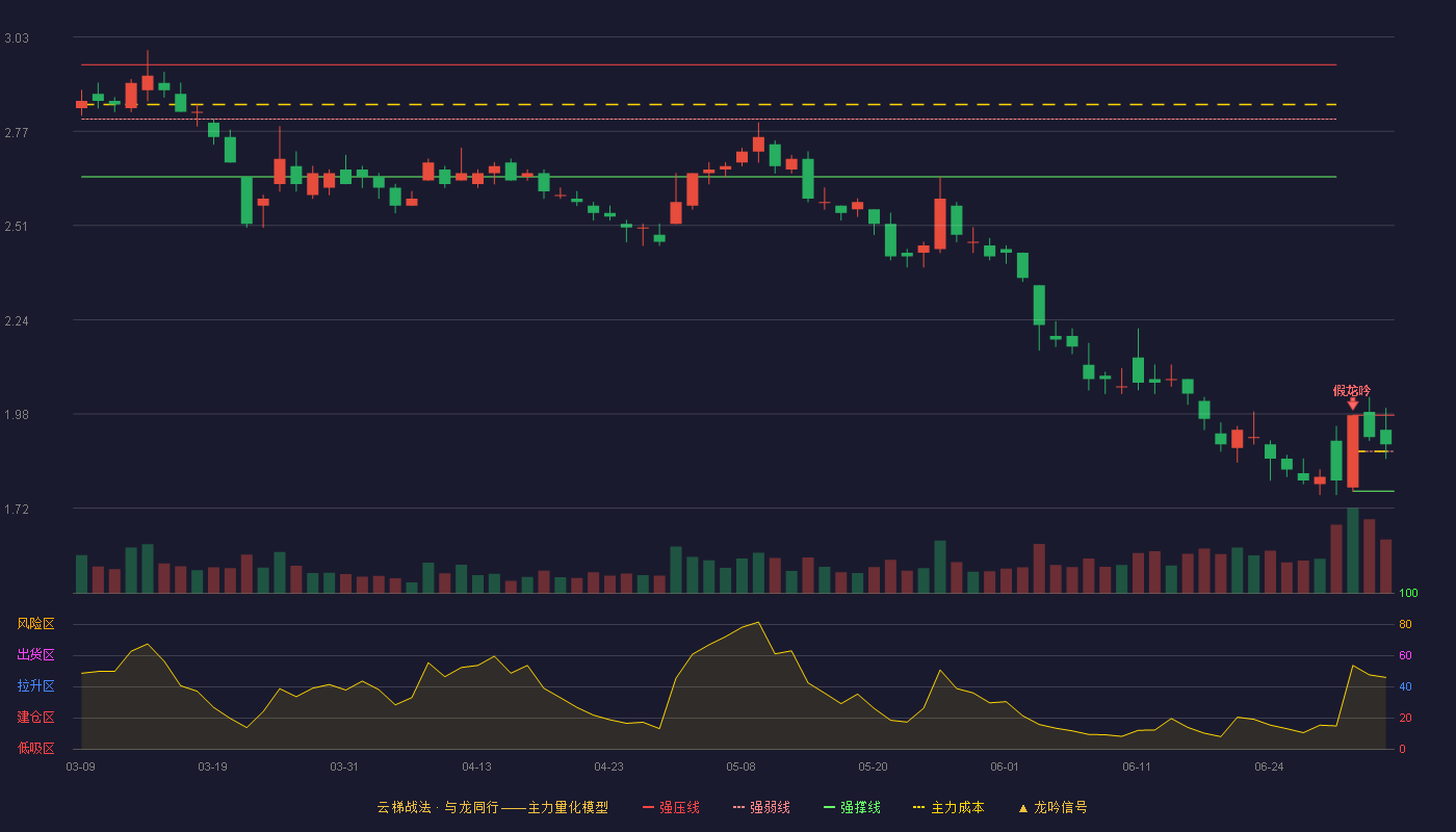 中公教育(002607)云梯战法K线图 - 强压线1.98 强弱线1.88 强撑线1.77 强势区