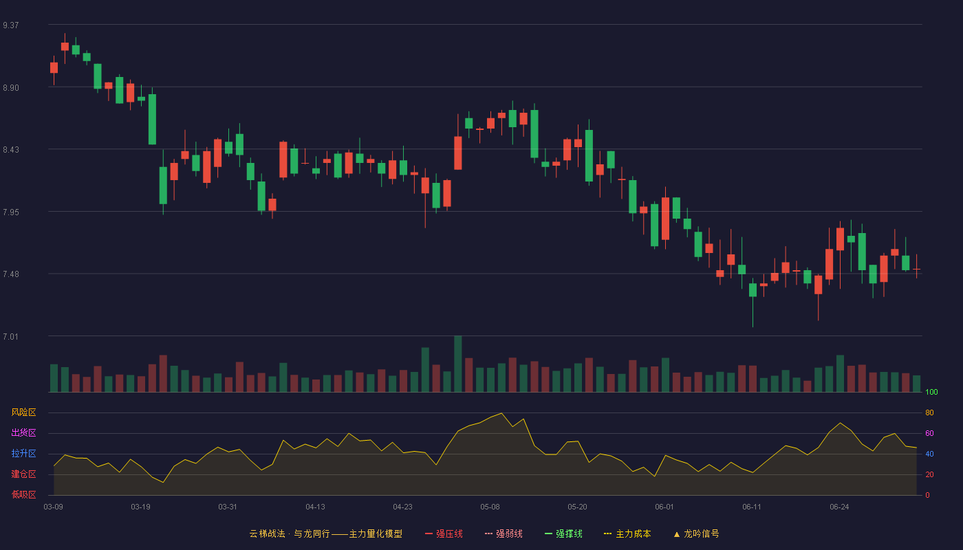 捷顺科技(002609)云梯战法K线图 - 强压线12.03 强弱线11.32 强撑线10.60 破位区