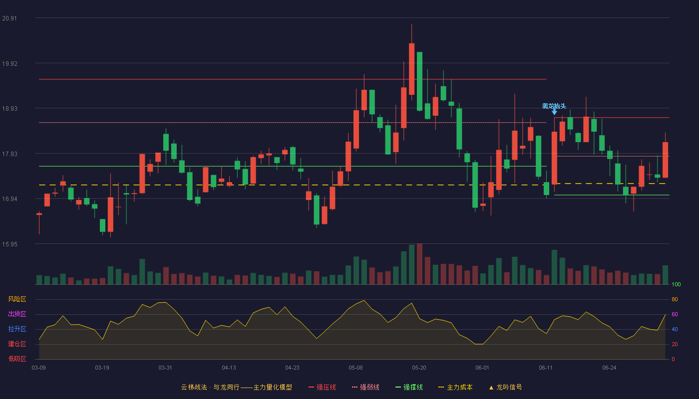 东方精工(002611)云梯战法K线图 - 强压线18.72 强弱线17.87 强撑线17.02 强势区