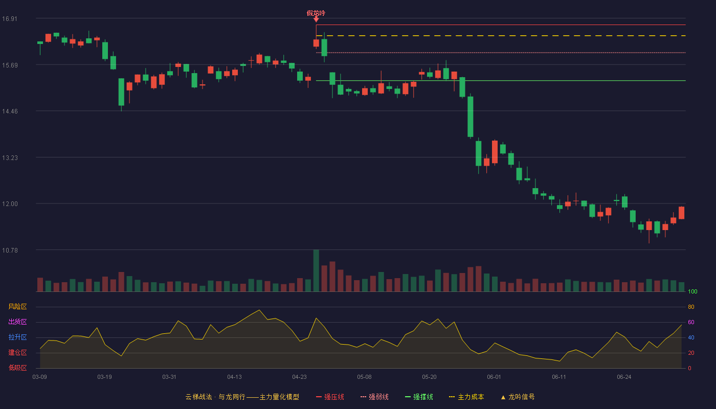 朗姿股份(002612)云梯战法K线图 - 强压线16.74 强弱线16.00 强撑线15.26 破位区