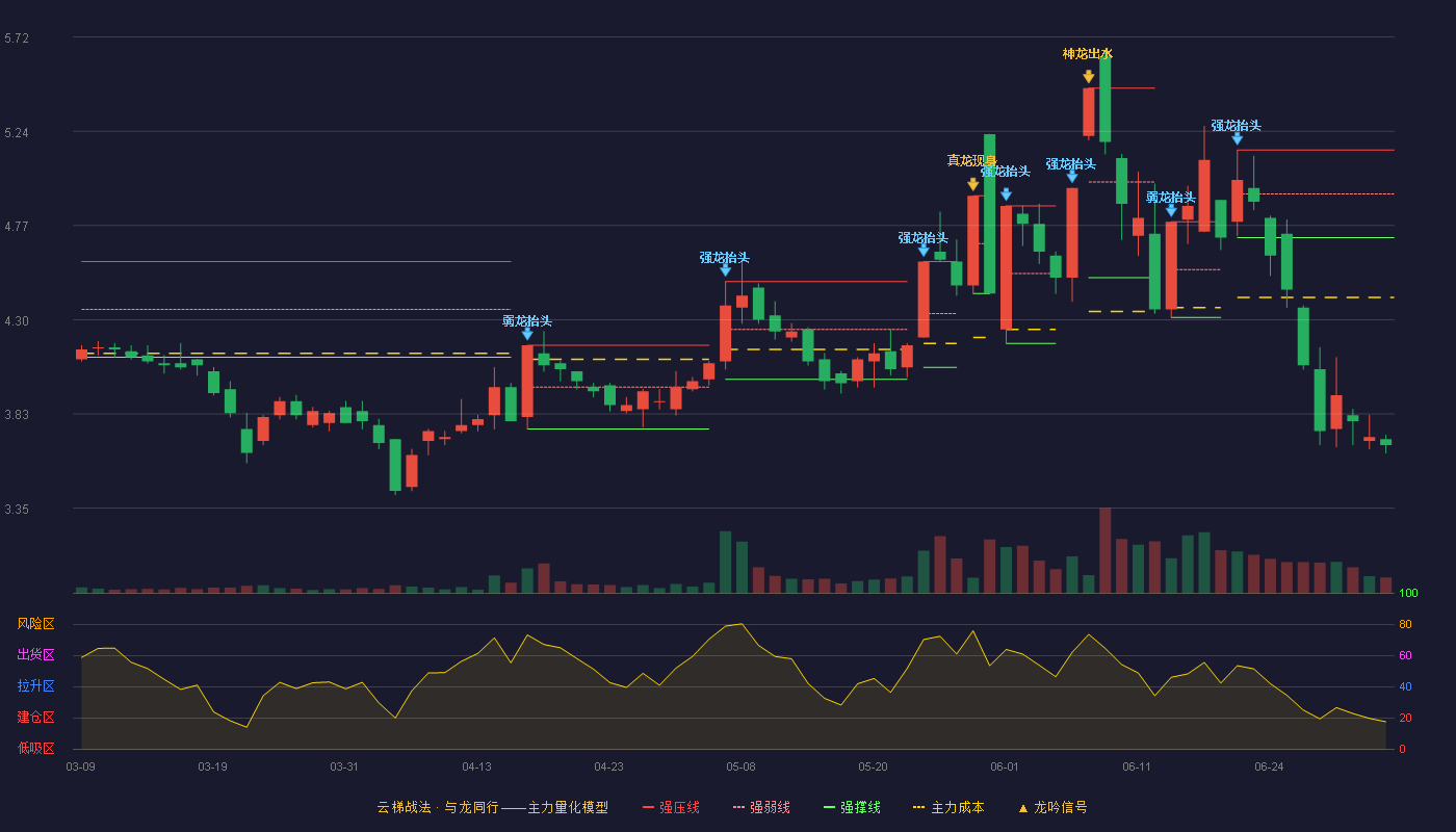 北玻股份(002613)云梯战法K线图 - 强压线5.15 强弱线4.93 强撑线4.71 破位区