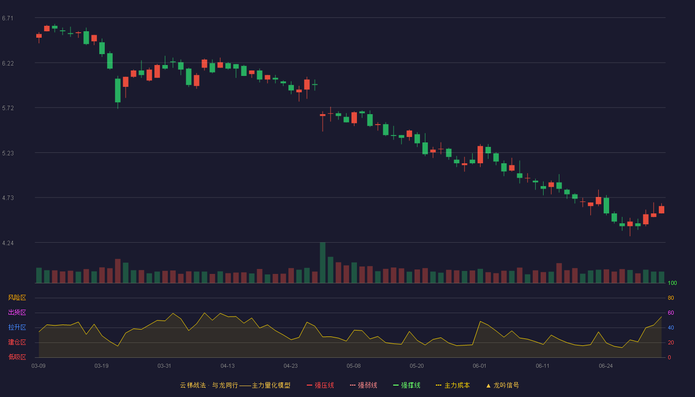 奥佳华(002614)云梯战法K线图 - 强压线7.85 强弱线7.46 强撑线7.07 破位区