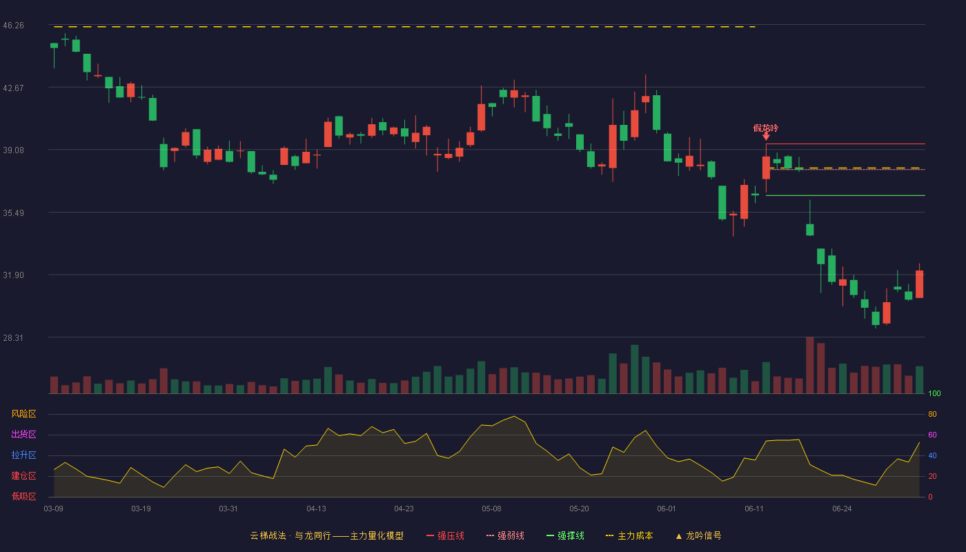 光启技术(002625)云梯战法K线图 - 强压线39.41 强弱线37.93 强撑线36.45 破位区