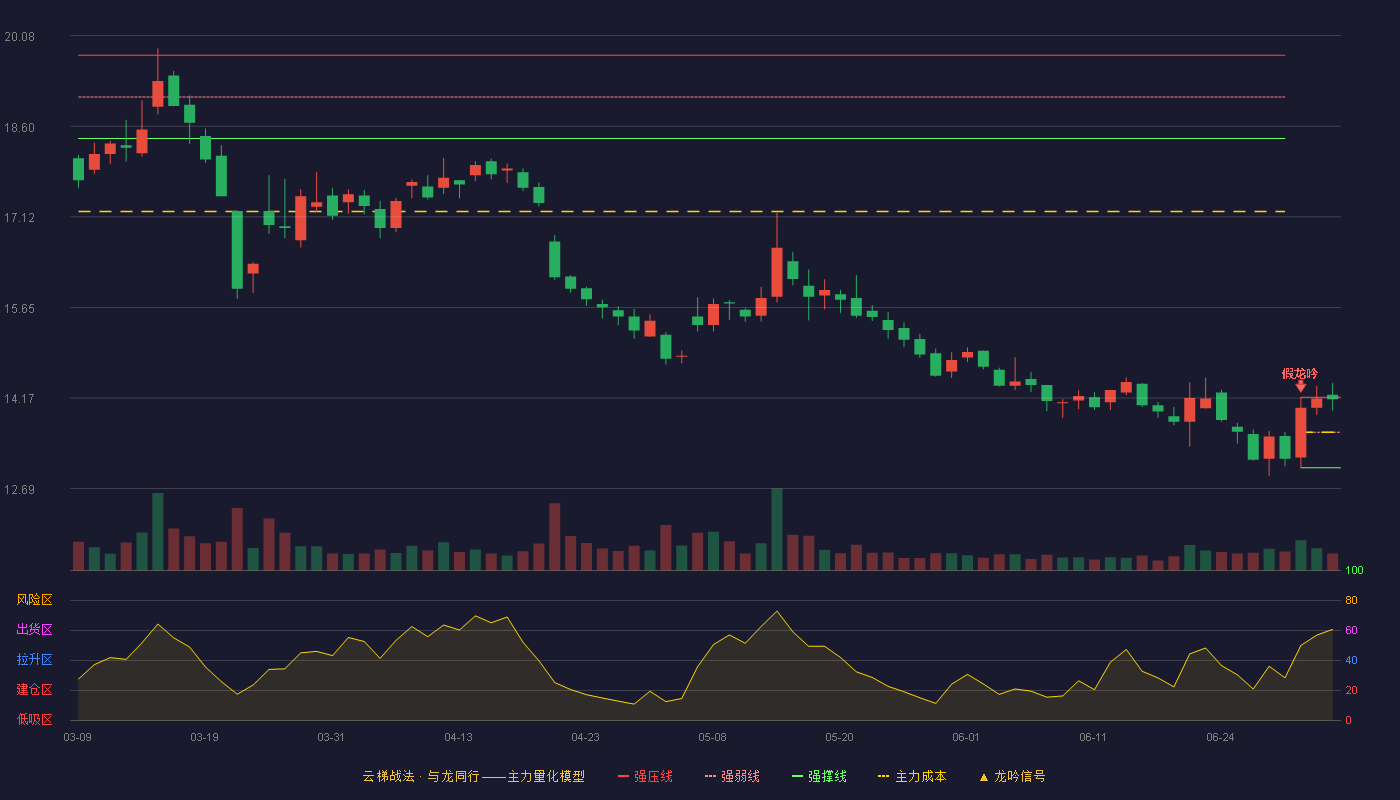 金达威(002626)云梯战法K线图 - 强压线14.18 强弱线13.61 强撑线13.03 强势区
