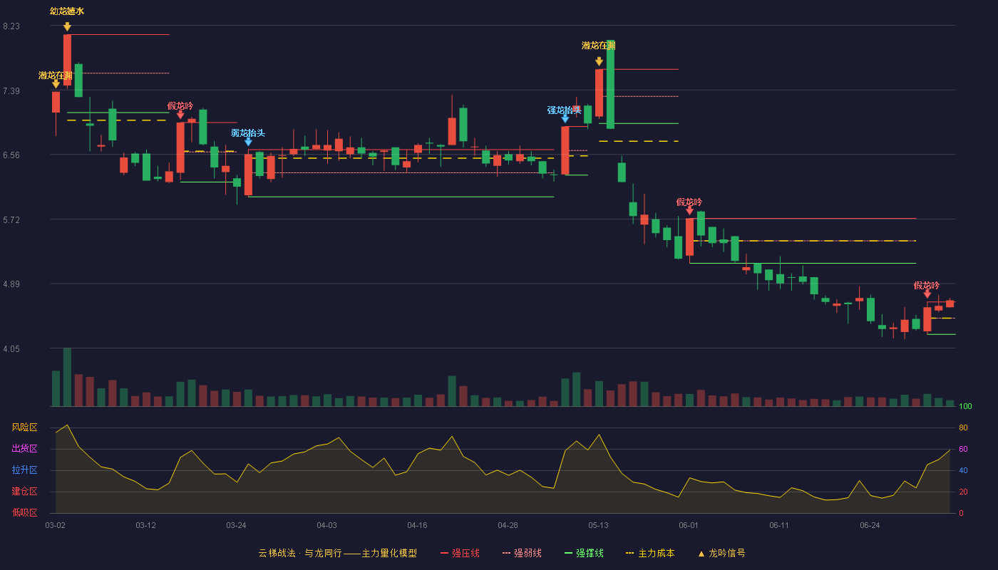 ST仁智(002629)云梯战法K线图 - 强压线4.65 强弱线4.44 强撑线4.23 加速区