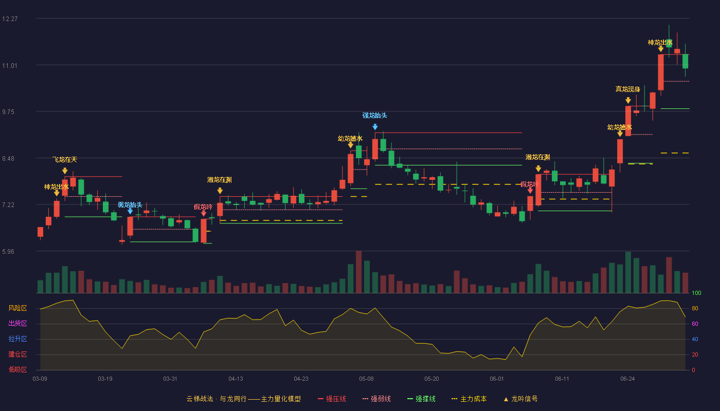 德尔未来(002631)云梯战法K线图 - 强压线11.29 强弱线10.56 强撑线9.82 强势区