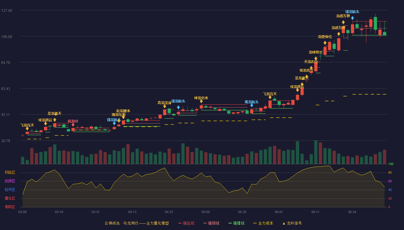 金安国纪(002636)云梯战法K线图 - 强压线118.31 强弱线112.63 强撑线106.95 弱势区