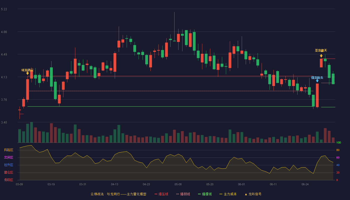 勤上股份(002638)云梯战法K线图 - 强压线4.42 强弱线4.03 强撑线3.64 弱势区