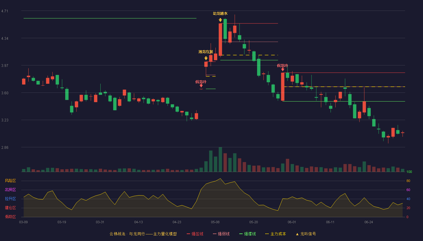 跨境通(002640)云梯战法K线图 - 强压线3.87 强弱线3.68 强撑线3.48 破位区