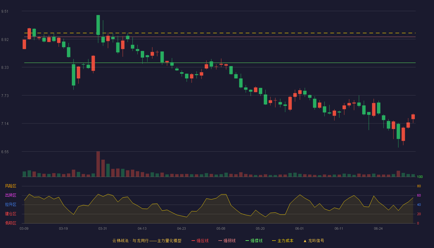 佛慈制药(002644)云梯战法K线图 - 强压线9.52 强弱线8.97 强撑线8.42 破位区