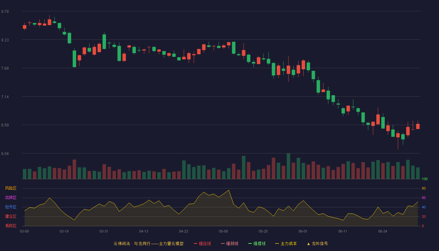 青青稞酒(002646)云梯战法K线图 - 强压线9.81 强弱线9.31 强撑线8.80 破位区
