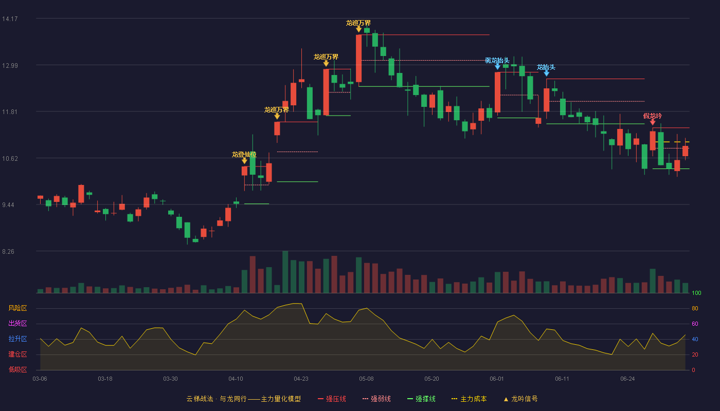 仁东控股(002647)云梯战法K线图 - 强压线11.39 强弱线10.87 强撑线10.35 强势区