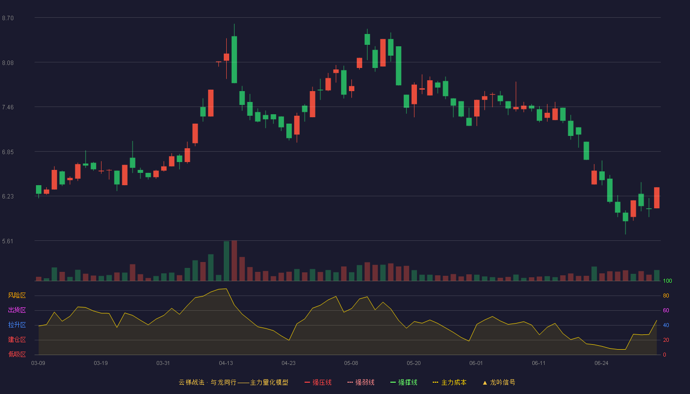 加加食品(002650)云梯战法K线图 - 强压线2.85 强弱线2.76 强撑线2.66 加速区