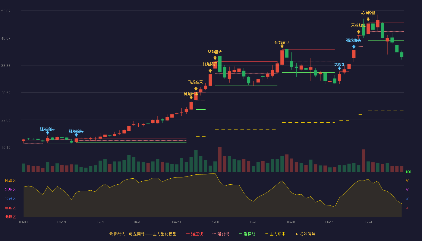 共达电声(002655)云梯战法K线图 - 强压线50.40 强弱线47.91 强撑线45.41 破位区