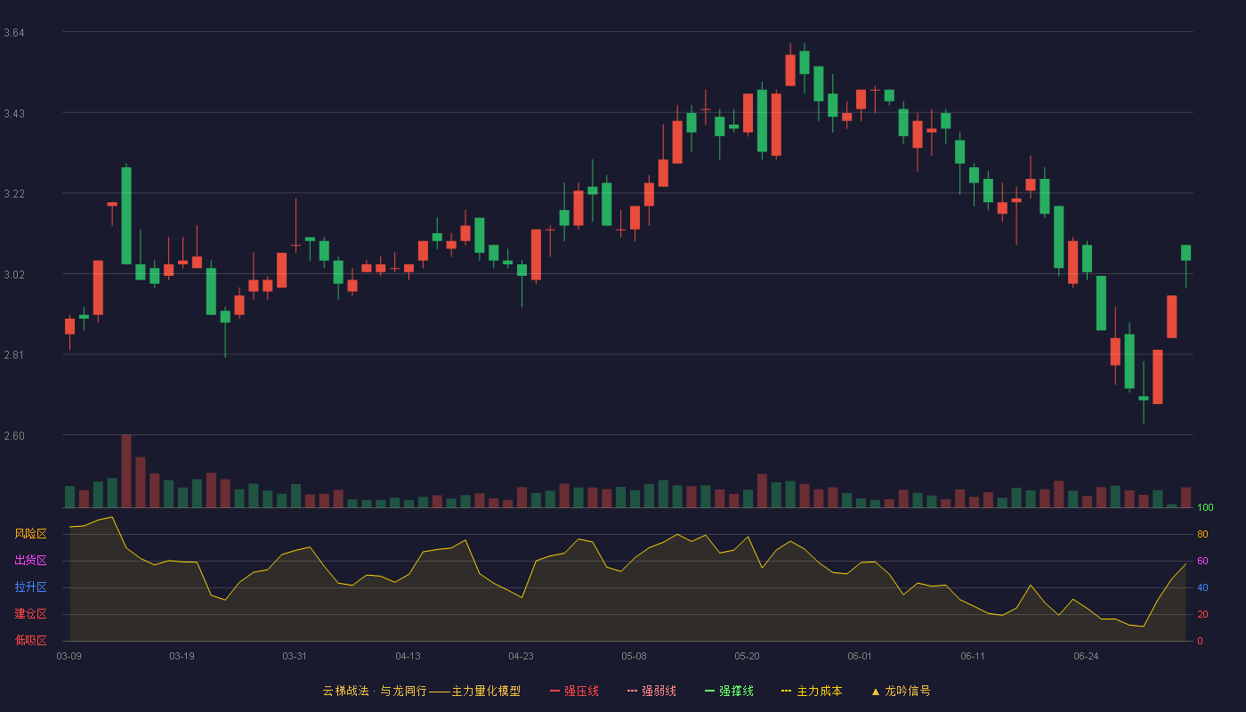 ST摩登(002656)云梯战法K线图 - 强压线0.00 强弱线0.00 强撑线0.00 破位区